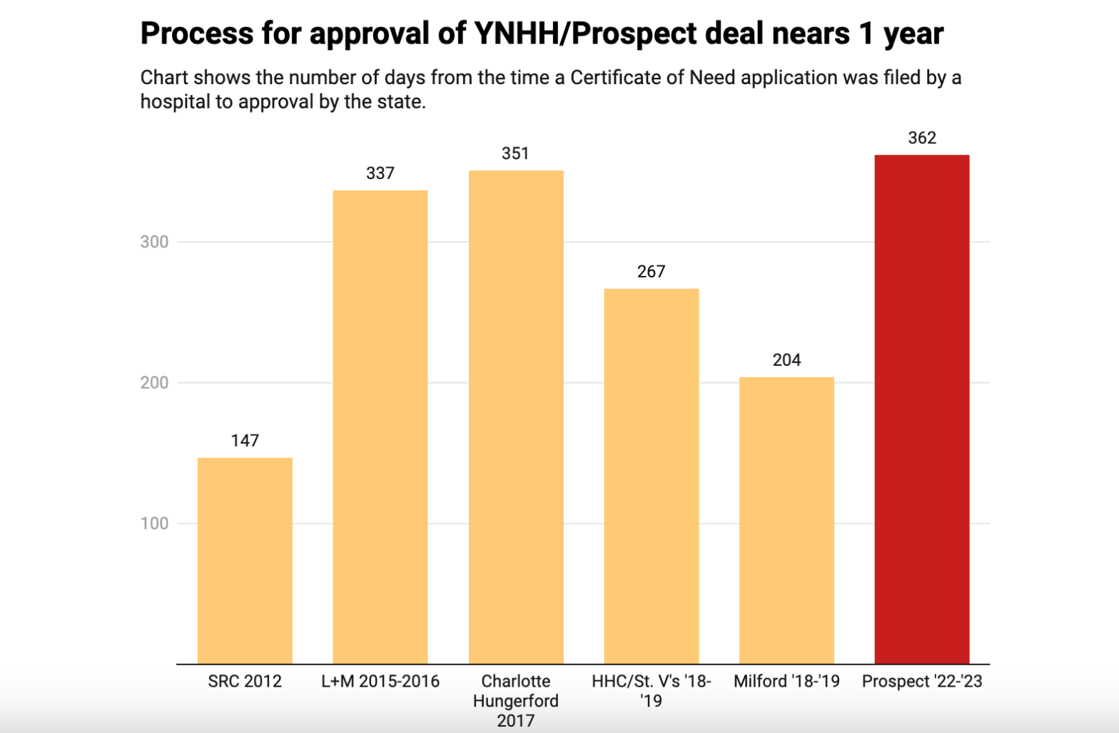 CHART: CT Prospect hospitals sale taking longer than other hospital mergers